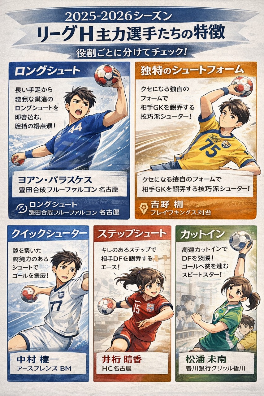 2025-2026リーグH主力選手
